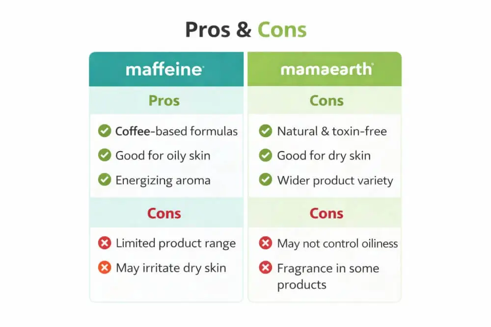 mcaffeine or mamaearth which is better pros and cons
