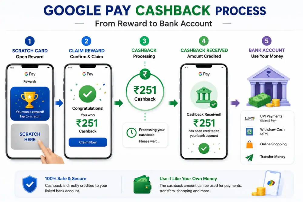 Process of receiving Google Pay cashback in bank account