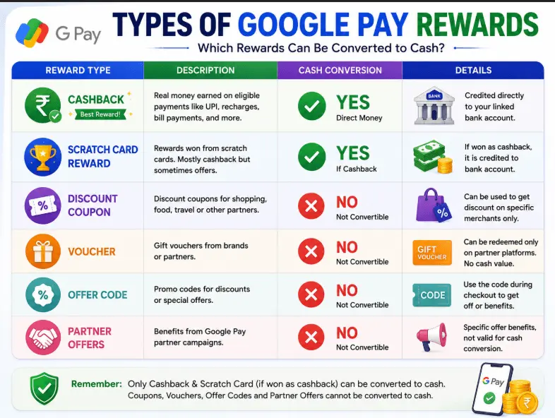 Different types of Google Pay rewards and cashback options