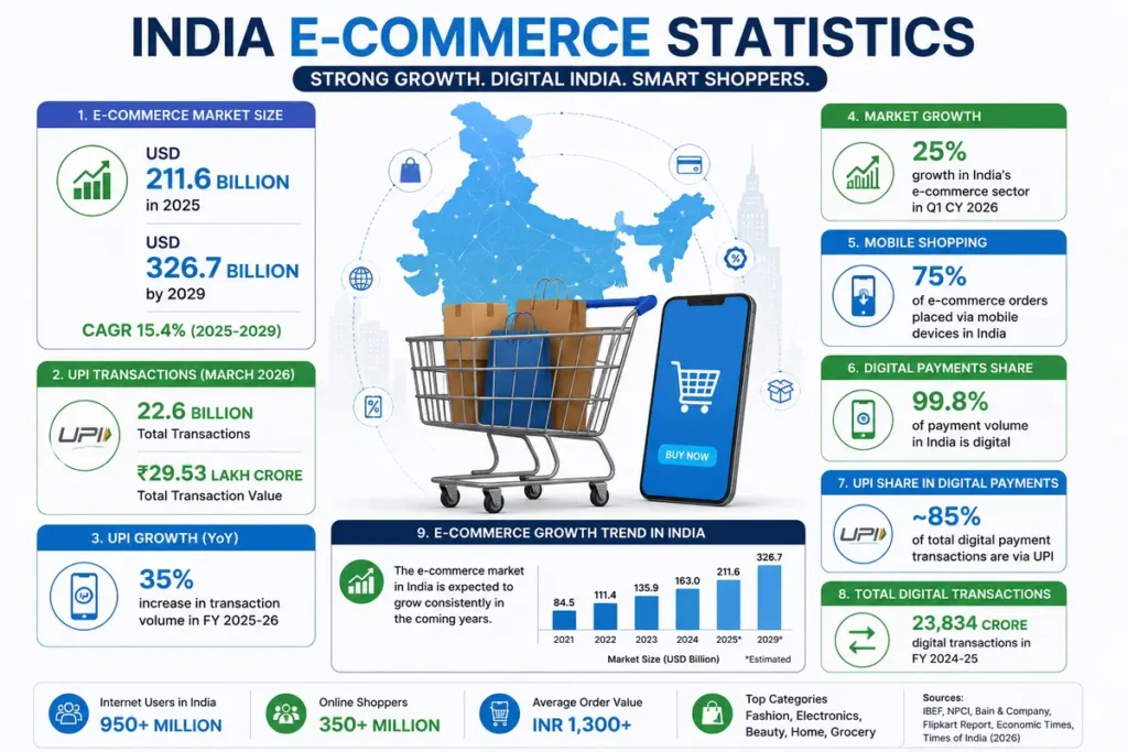 India online shopping and e-commerce statistics